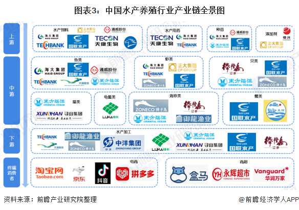 中国水产养殖行业产业链全景图 从饲料销售看畜牧渔业发展趋势